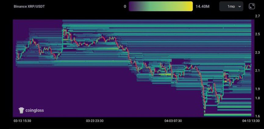 All the buying liquidity is sitting below 👇 

If $2.20 breaks with volume, momentum could skyrocket! $XRP