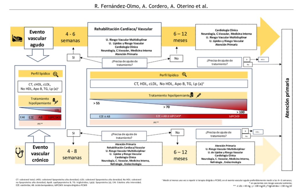 Rosa Fernandez (@marosfo) on Twitter photo 🥁Ya tenemos disponible el Documento de Consenso sobre la planificación de la terapia hipolipemiante en la EVA
<a href="/secardiologia/">Soc Esp Cardiología</a> <a href="/preventiva_SEC/">Cardiología Preventiva</a> <a href="/clinica_sec/">Asociación Cardiología Clínica SEC</a> <a href="/sea_es/">Arterias Sanas</a> <a href="/sociedadSEEN/">Sociedad SEEN</a>
<a href="/semfyc/">semFYC</a> <a href="/SEMERGENap/">SEMERGEN | Médicos de Atención Primaria</a> <a href="/SEMG_ES/">SEMG 🩺 #OrgullososDeEstarALaCabecera👩⚕️👨⚕️</a> <a href="/SENefrologia/">S.E.N. Nefrología</a> <a href="/seacv_esp/">Sociedad Española de Angiología y Cirugía Vascular</a> <a href="/seneurologia/">SEN</a>
<a href="/AgudosSEC/">Asociación CI y Cuidados Agudos Cardiovasculares</a> 🥁Ya tenemos disponible el Documento de Consenso sobre la planificación de la terapia hipolipemiante en la EVA
<a href="/secardiologia/">Soc Esp Cardiología</a> <a href="/preventiva_SEC/">Cardiología Preventiva</a> <a href="/clinica_sec/">Asociación Cardiología Clínica SEC</a> <a href="/sea_es/">Arterias Sanas</a> <a href="/sociedadSEEN/">Sociedad SEEN</a>
<a href="/semfyc/">semFYC</a> <a href="/SEMERGENap/">SEMERGEN | Médicos de Atención Primaria</a> <a href="/SEMG_ES/">SEMG 🩺 #OrgullososDeEstarALaCabecera👩⚕️👨⚕️</a> <a href="/SENefrologia/">S.E.N. Nefrología</a> <a href="/seacv_esp/">Sociedad Española de Angiología y Cirugía Vascular</a> <a href="/seneurologia/">SEN</a>
<a href="/AgudosSEC/">Asociación CI y Cuidados Agudos Cardiovasculares</a>