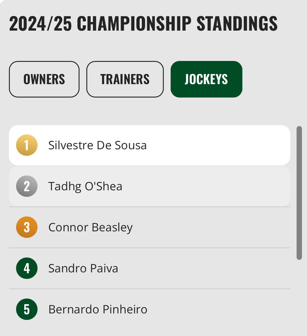 Bernardo Pinheiro (@jockeybpinheiro) on Twitter photo โข Congratulations <a href="/SilvDSousa/">Silvestre de Sousa</a> to claim the UAE championship ๐ง๐ท๐๐ป๐๐ป
โข Iโm glad with my results finishing 5ยฐ considering I missed the last month of the season because of my injuryโฆ
Thank you so much for everyone who support me through this seasonโ๐ป๐๐ป๐คฒ๐ป โข Congratulations <a href="/SilvDSousa/">Silvestre de Sousa</a> to claim the UAE championship ๐ง๐ท๐๐ป๐๐ป
โข Iโm glad with my results finishing 5ยฐ considering I missed the last month of the season because of my injuryโฆ
Thank you so much for everyone who support me through this seasonโ๐ป๐๐ป๐คฒ๐ป