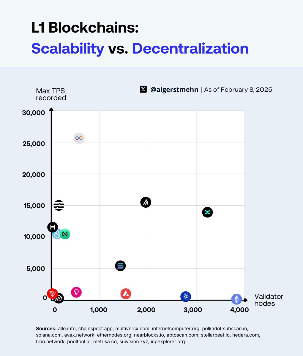 xSatosh's tweet photo. The Price Doesn’t Matter… Until It Does

How explosive growth happens fast — and why MultiversX is ready

🧠 Context
EGLD is down ~97% from ATH.
Many shout: “Dead coin! Scam! Irrelevant!”

But price ≠ value.

On-chain usage, infra quality, and readiness matter more.
Because when the market shifts — it moves in weeks, not years.

🔍 MultiversX : A Snapshot of the Network's Health
Despite the current price of $14.28 , MultiversX exhibits robust network activity:

Transactions : 
+500 million transactions processed.​

Validators : 
More than 3,600 validators securing the network.​SoFi
Transaction Cost: Approximately $0.002 per transaction, ensuring affordability.​

These metrics underscore a thriving ecosystem, independent of short-term price movements.​

⚡ Historical Price Explosions in Layer 1s
Let’s take a look at how violently fast other top L1s have exploded in previous cycles:

🚀 Solana (2021)
Grew from $20 → $220
10× gain in just 40 days

🔥 Avalanche (2021)
From $11 → $72
6.5× gain in under 45 days

🌪️ Fantom (2021)
From $0.40 → $3.50
8.75× gain in 60 days

💥 MATIC (2021)
From $0.03 → $2.40
90× gain in 100 days

🧩 What they had in common
Low price + low noise
Infrastructure mostly ready
Community underestimated
Then… liquidity + narrative collided
And the market moved.

🔍 What about MultiversX?
✅ Instant finality
✅ Sovereign Chains launching
✅ xPortal mass adoption tool
✅ Cross-shard parallelism (Supernova)
✅ Sub-$15 price zone
✅ DeFi
✅ Native asset (security first)
✅ Open-source
✅ Decentralized
✅ Made in USA

Ready infrastructure. Zero hype.

🎯 Key takeaway:
Crypto moves slow… until it doesn’t.
When the market wakes up, it doesn't care about past charts — it rewards readiness.
And MultiversX is technically and structurally ready.