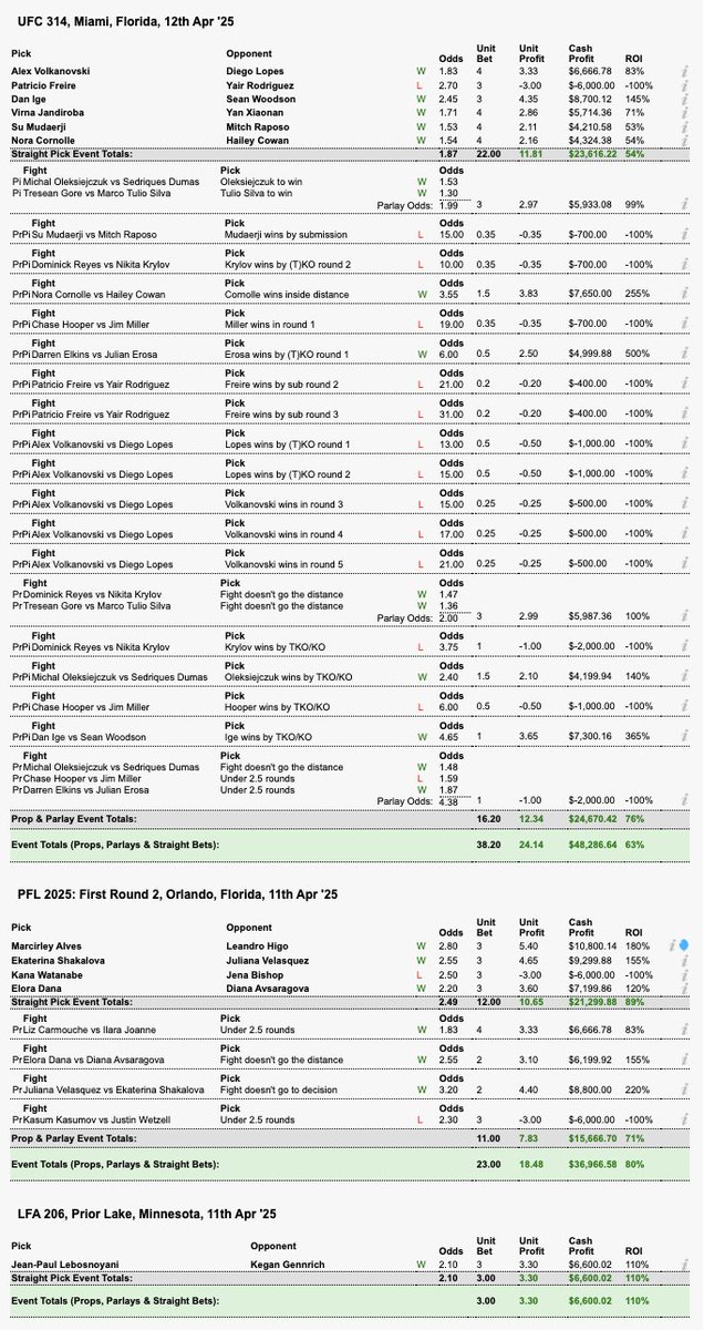 LucrativeJames's tweet photo. 📈Weekend Results:

#UFC314
✅ +24.14 UNITS
✅ +63% ROI

#PFLWorldTournament &amp; #LFA106
✅ +21.78 UNITS
✅ +87% ROI

💵 +45.92 units overall
💰 Top 3 biggest weekend of my life
🤝 Hope everybody cashed from the content this week https://t.co/Pc6nClds8T
