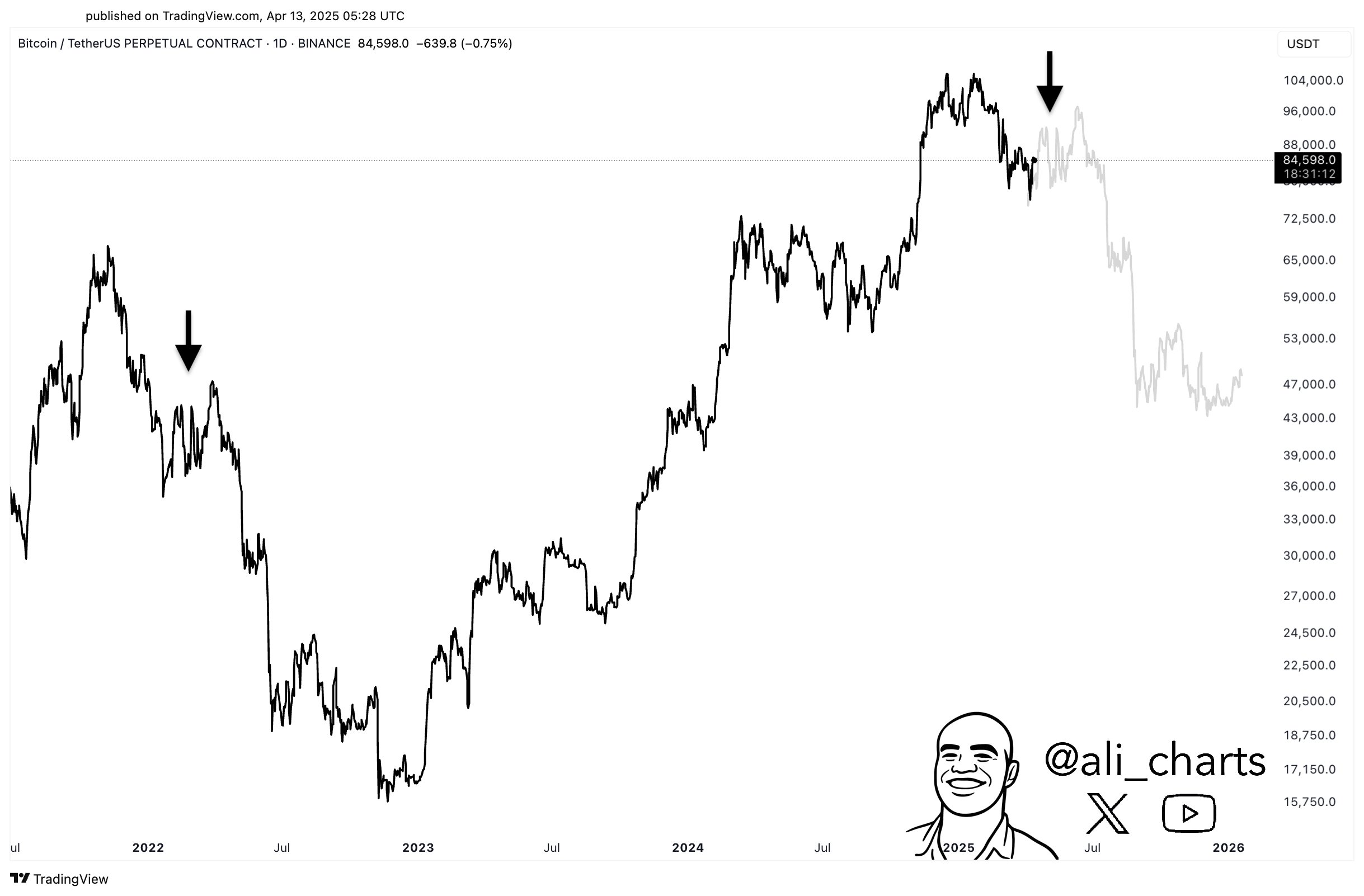 BTC/USD 1-D chart. Source: Ali Martinez/X