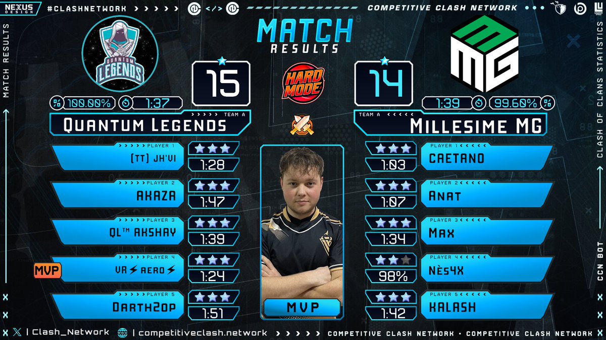 QL__Esports's tweet photo. 17-4 🫡
With 9 more matches remaining for us, we hope to end the ladder stage strong! 🏆 https://t.co/gS2wD8daUC