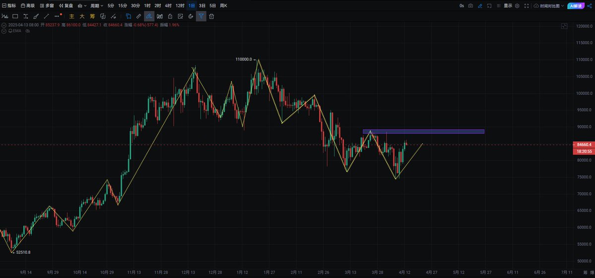 203050Q's tweet photo. -btc，日线级别依然下跌趋势，在未突破前高时并未转势。
-个人90%的交易是右侧，结构性突破而确认趋势。 https://t.co/j1foOHxU9o