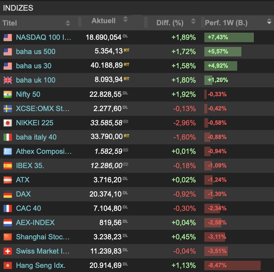 Auf eine extrem schwache Woche folgte nun, "Dank" des Mittwochs, eine sehr starke Woche. Zumindest an der #Nasdaq, während China die Schwäche auf Wochensicht ausbaute. Der #DAX mittendrin im Zollstreit sowie bei den Indizes der Woche: