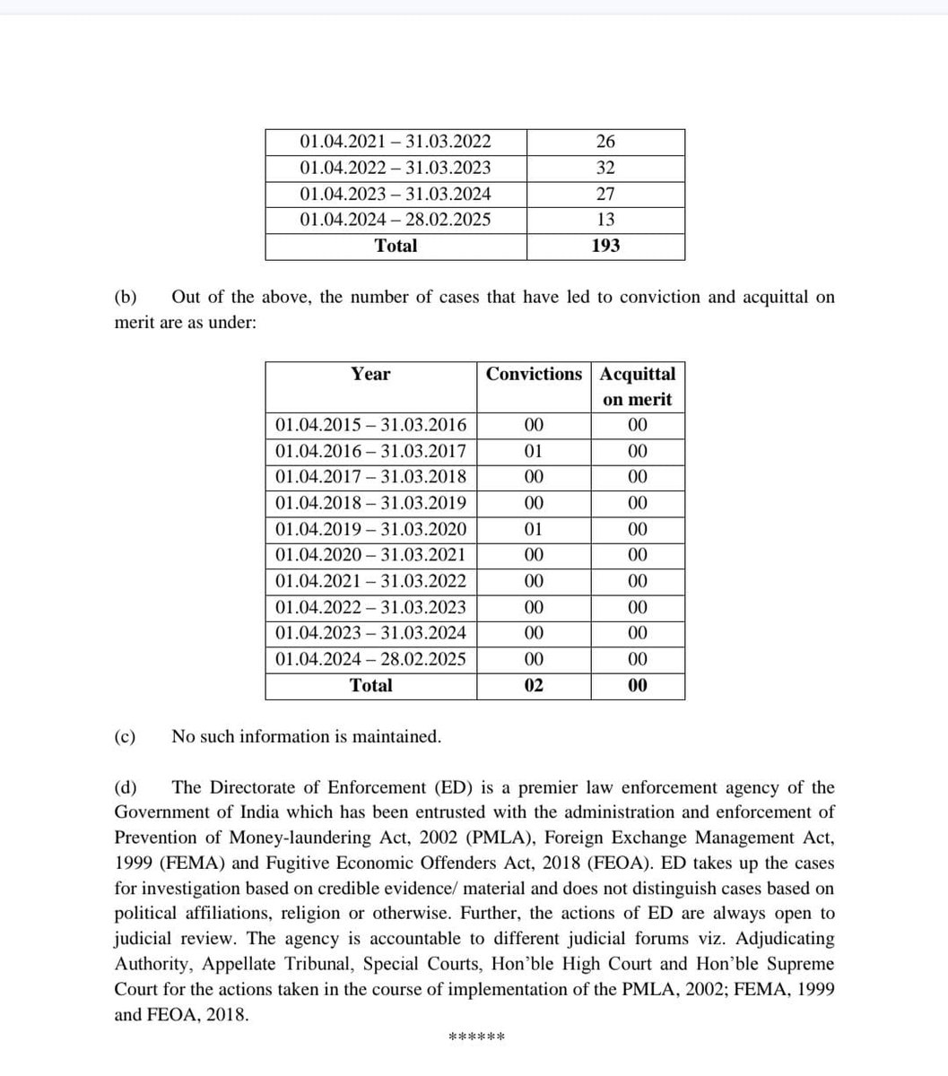 Pavanbrs6's tweet photo. కేంద్ర దర్యాప్తు సంస్థ అయినటువంటి "Enforcement Directorate (ED)"ని వాడుకొని బీజేపీ పార్టీ ఎటువంటి నీచ రాజకీయాలకు పాల్పడిందో మరోసారి రుజువైంది.
పదేండ్లలో 193 మంది ప్రజాప్రతినిధులపై ఈడీ కేసులు పెట్టగా.. అందులో కేవలం 2 మాత్రమే దోషులని తెల్చగలిగింది!
Source : Rajya Sabha (Q.No-2007) https://t.co/hjdaOiW1r3