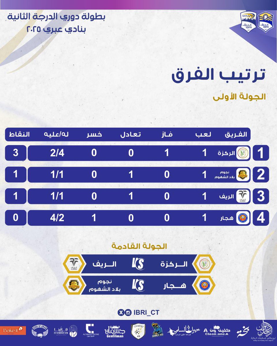 🔖جدول ترتيب دوري الدرجة الثانية بنادي عبري بعد إنتهاء الجولة الأولى.. 💙'

#لجنة_الفرق_الاهلية #نادي_عبري 
#محافظة_الظاهرة #دوري_الدرجة_الثانية 2025م