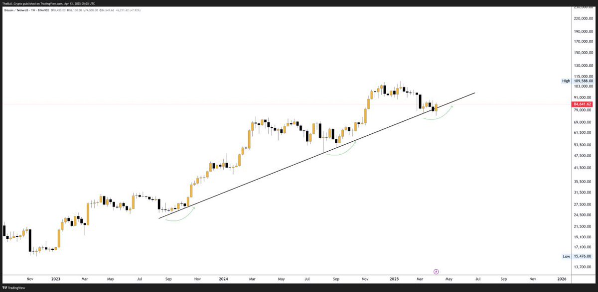 #BTC $BTC This support line from September 2023 is still holding 👀 

#bitcoin
#btcusdt
#btcchart