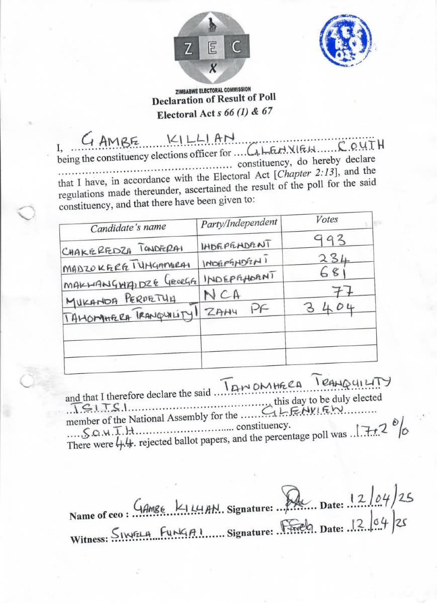 <a href="/ZANUPF_Official/">ZANU PF</a> wins another urban Constituency. Makorokoto to the Party and Hon Tranquility