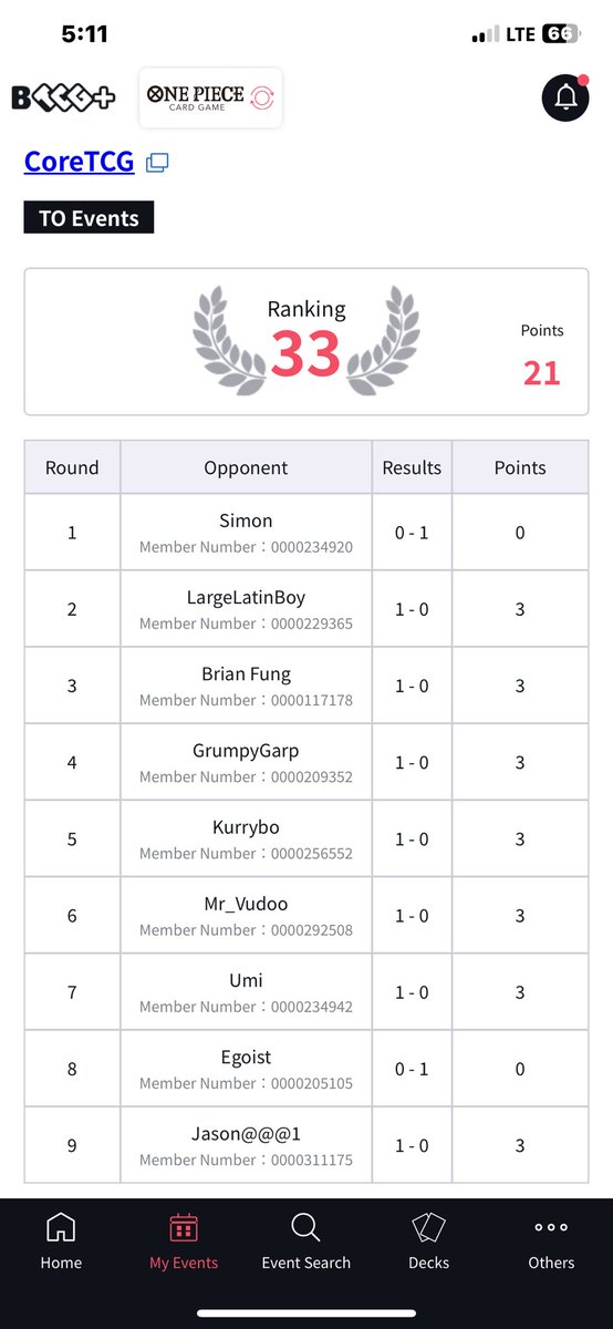 DeathTCG's tweet photo. X-2 @CoreTCG Pasadena Regionals
(500+ppl) 33rd 🫧

R1 shanks 🎲2nd❌
R2 GP Doffy 2nd⭕️
R3 Reiju 🎲 1st⭕️
R4 PLuffy 🎲 1st⭕️
R5 Bonney 🎲 1st⭕️
R6 BB 1st⭕️ (Ended 16th place)
R7 Bb 2nd⭕️
R8 PLuffy 2nd❌ (Ended 2nd place)
R9 Pluffy 🎲 1st⭕️

Lossing R1 hurt bad! :( GG’s! https://t.co/dekwJnSXAP