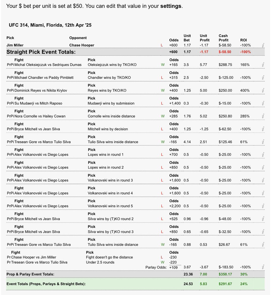 Some great bets, some horrendous bets. Dumb decision to bet Silva 2-3 KO, instead of just round 2-3. 

The great bets won the battle vs the horrendous ones. 

+5.83 units 💰

#ufc314