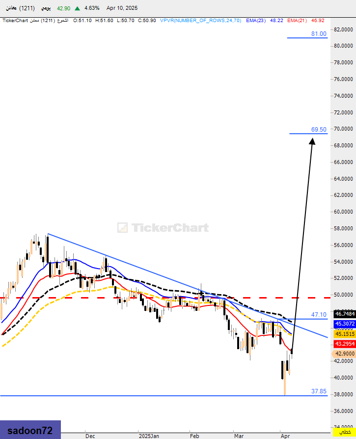 سهم معادن وقف 37.85 الاهداف 69.50-81
المفتاح تجاوز 47.10
أستثمار