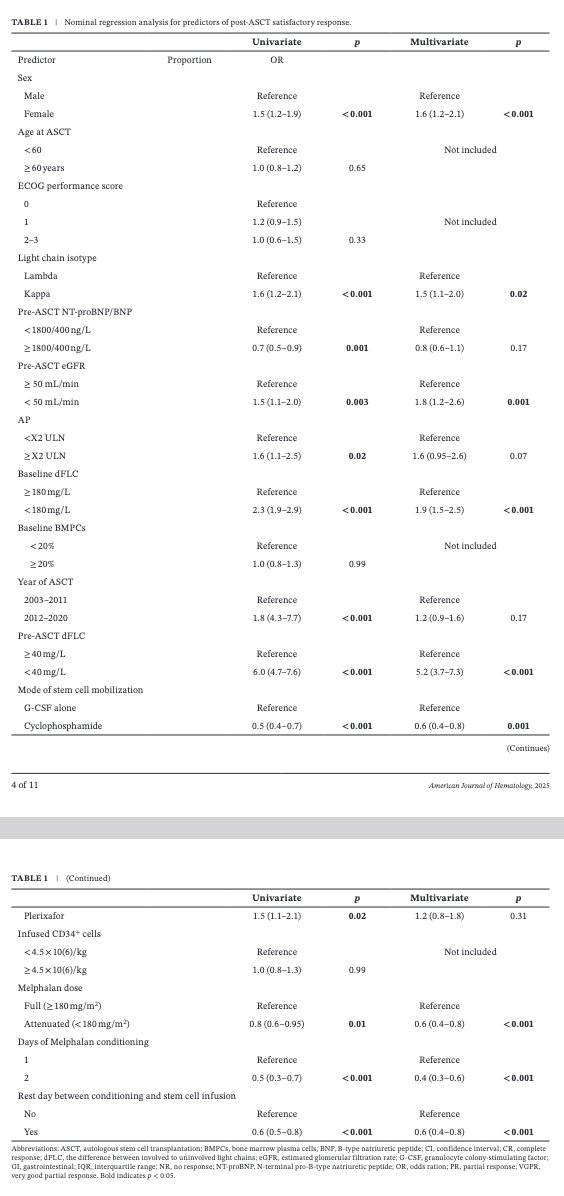 Myeloma_Doc's tweet photo. #Myeloma Paper of the Day: Study of conditioning, cell dose, schedule &amp; AL #amyloidosis ASCT outcome finds full-dose MEL, no rest day &amp; infused CD34 ≥4.5×106/kg -> superior OS; higher TRM if poor PS, hi NT-proBNP, albumin <2.5, lower CD34, no rest: https://t.co/HfHWLHUz8Y. #mmsm https://t.co/TgfJVHrK13
