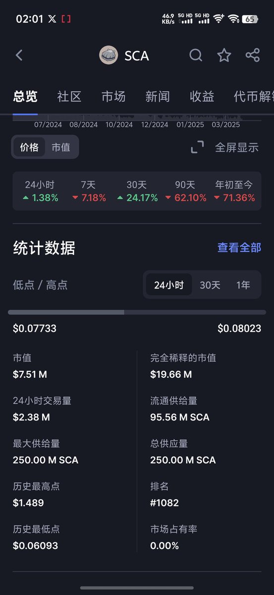 刚发现一个Sui上的一个借贷平台Scallop. 30 days revenue 547k. 现在市值才7.51m？ 1的PE？？？