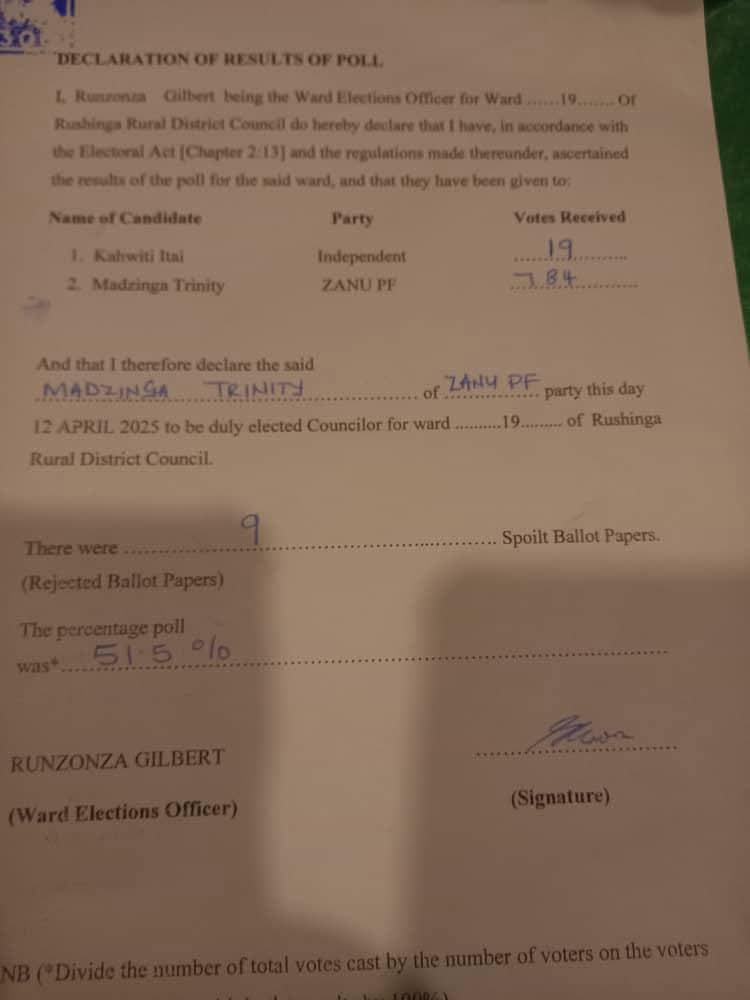 In Rushinga, ZANU PF candidate Trinity Madzinga has emerged victorious in the Rushinga Ward 19 by-election.