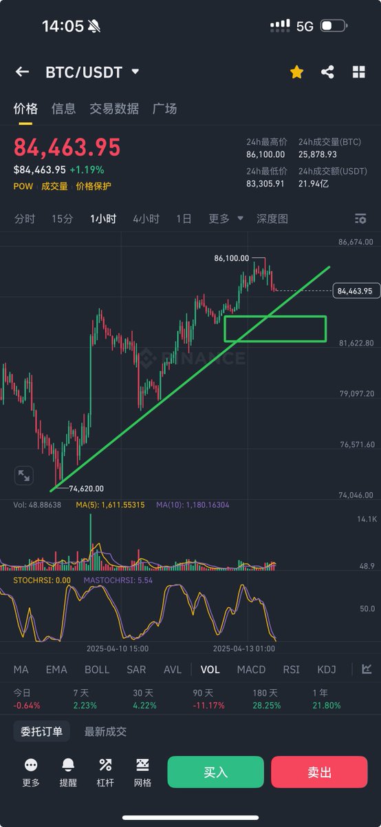 tradermige's tweet photo. 最后的加仓机会。#btc https://t.co/u8PsXCg4kQ