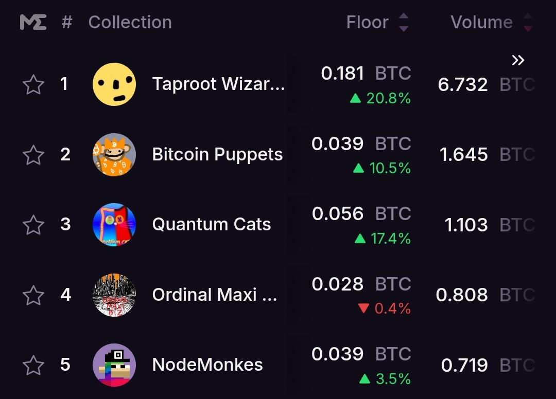We are so early in Ordinals.