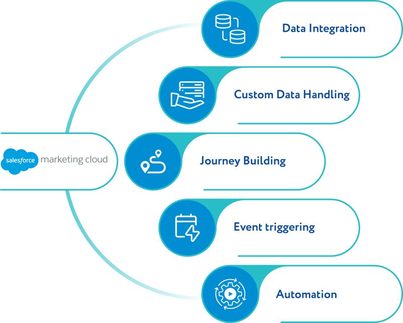 datacraim's tweet photo. At dataCRaiM, we partnered with a leading finance company to transform their customer touchpoints into personalized journeys using Salesforce Marketing Cloud.

The result:
 Significantly improved customer engagement and long-term loyalty.

https://t.co/75Bxt1unBC https://t.co/gTuSOXrzx8