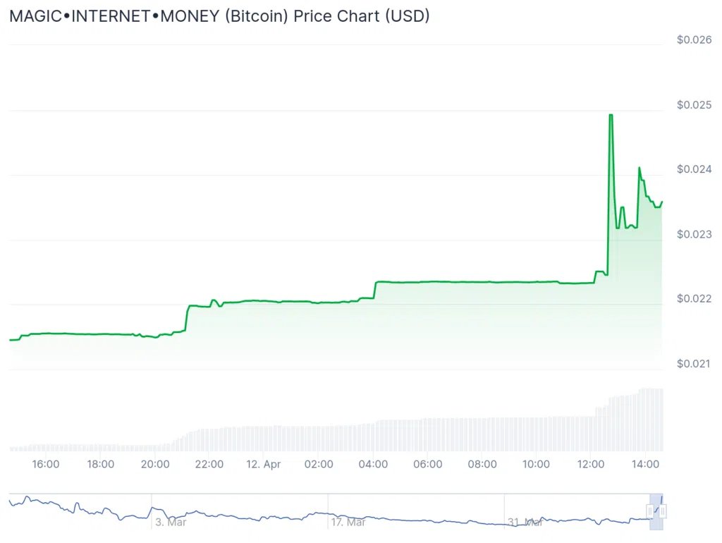 MPersonalTrader's tweet photo. 🚀 Wayfinder EXPLODES 180% Post-Airdrop! 🔥 Ethereum Still Under $1600! 📉

📝 Altcoin mania! Wayfinder (PROMPT) spikes a massive 180% after its airdrop and major exchange listings! 🚀 Meanwhile, Ethereum (ETH) struggles to break $1600. Magic Internet Money (MIM) and Bitcoin Wizards (WZRD) also see HUGE pumps due to a token migration! 🤯 What's driving this altcoin frenzy?