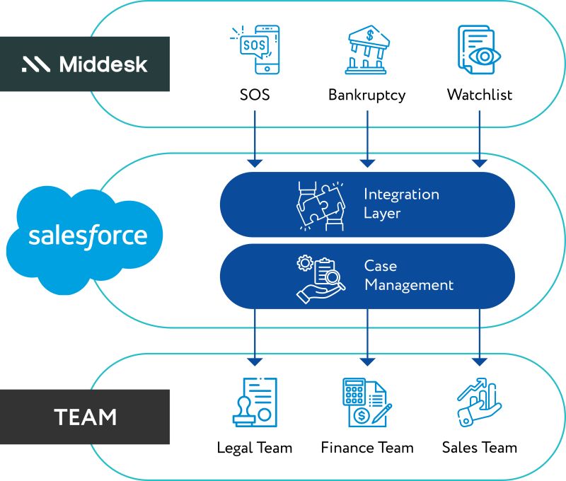 datacraim's tweet photo. At dataCRaiM, we teamed up with a top finance company to overhaul their portfolio monitoring and risk management with a seamless @MiddeskHQ - @salesforce integration. Want to automate your risk intelligence? See how we can transform your business at: https://t.co/37XjM8iabI https://t.co/K9OReDMIKM