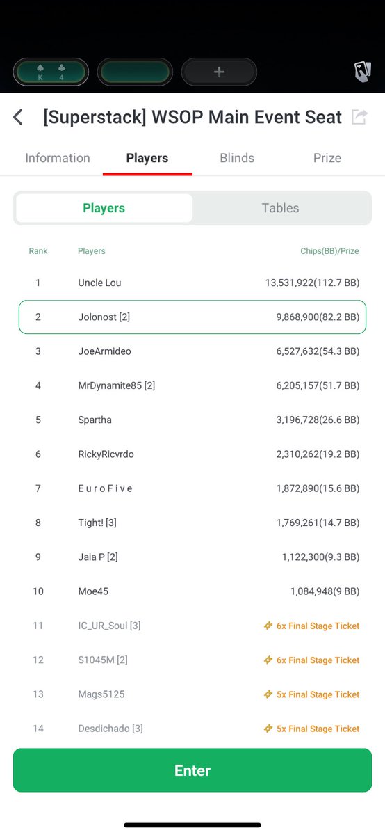 Jolonosty's tweet image. Big sweat for this 10k main seat! Sitting 2/10, must win! Let’s go #ClubGG #LetsJustWin
