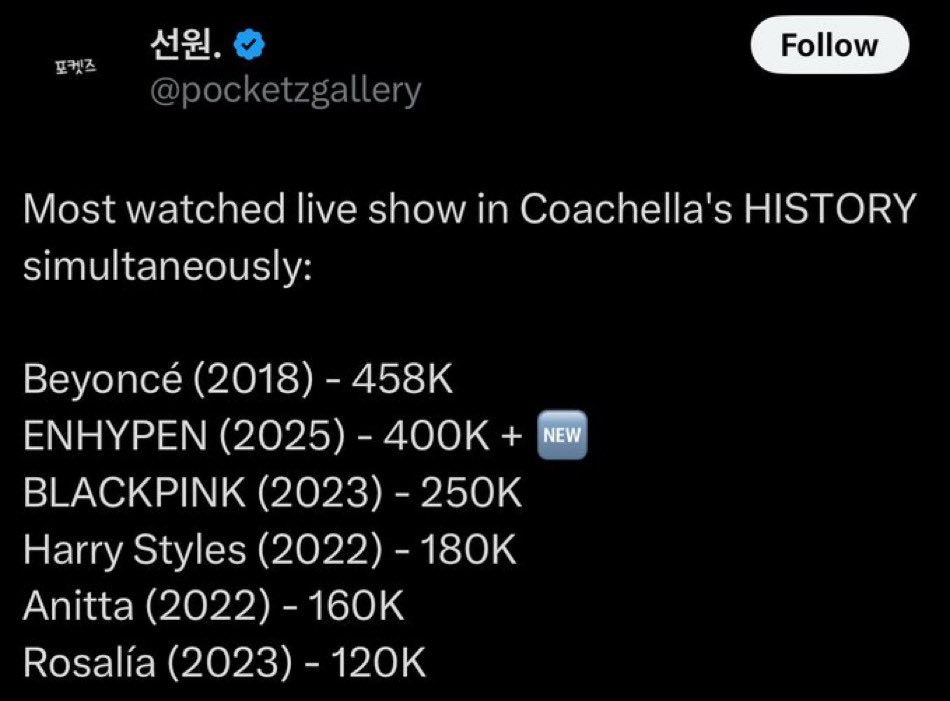 This actually blows my mind, but also not because not only Engenes were watching. Every kpop fandom was tuning in to see if there was something worthwhile to drag but there was nothing. They were flawless!

Every fan and anti boosted views and Enhypen stay winning like always 😭
