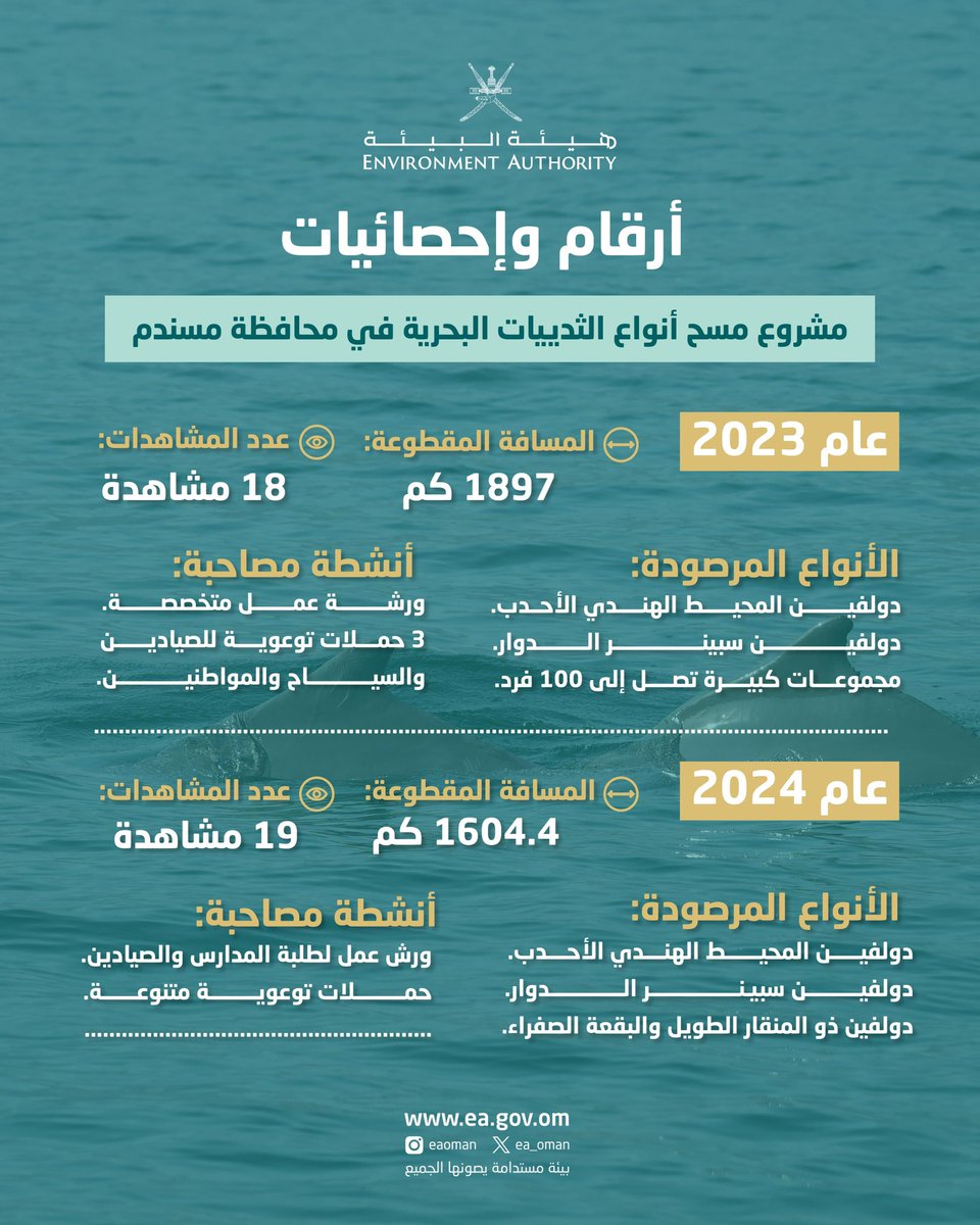 ea_oman's tweet photo. #انفوجرافيك| في أحضان مياه مسندم الصافية، وفي رحلة علمية تروّج لبيئة بحرية نابضة بالحياة والاستدامة، 

▫️أكثر من 3,500 كم قطعناها عبر الأمواج
▫️37 ظهورًا ساحرًا للدلافين
▫️حملات توعوية متنقلة وورش عمل متخصصة

#هيئة_البيئة
#بيئة_مستدامة_يصونها_الجميع https://t.co/WLFJOPkszu