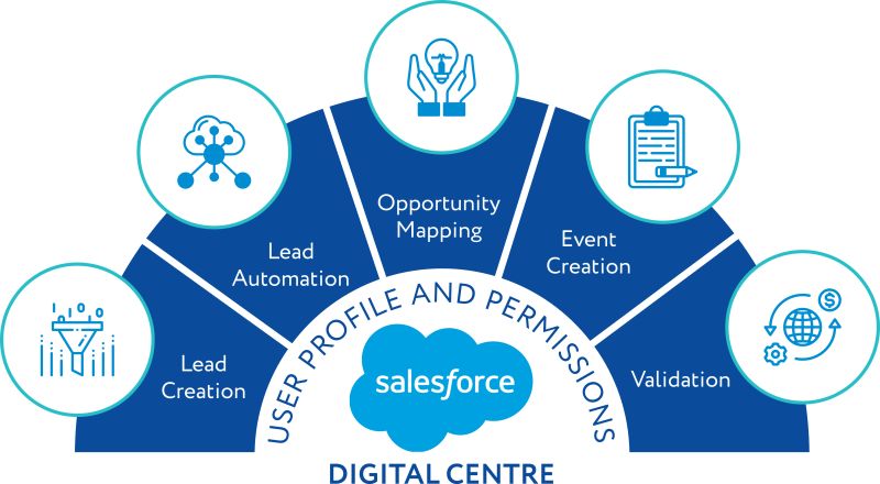 datacraim's tweet photo. A Canadian finance leader needed to master their digital center leads—and we made it happen with a multilingual Salesforce solution. The Impact: Lightning-fast responses, higher conversions, and a data-driven edge.
https://t.co/Y2YB9DyWLH https://t.co/sYHZAMmwNp