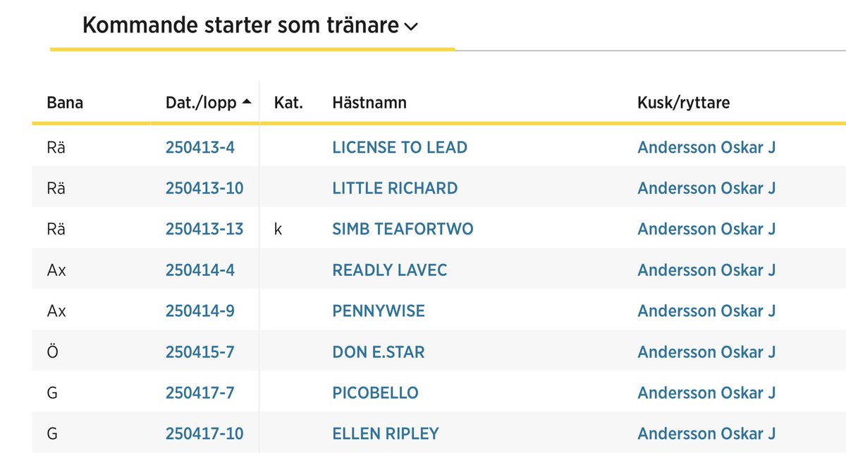 Idag söndag drar vi till Rättvik!🐴 🐴🐴 Axevalla, Örebro och Gävle närmast på schemat sedan. Håll tummarna! 🍀 
Startkommentarer: ojaracing.se/h%C3%A4starna/…