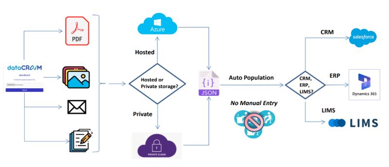 datacraim's tweet photo. Struggling with handwritten documents like Credit applications / Test Requisition Forms or tedious data entry &amp; want to drive automation to do more with less? Let AI transform the way you work!

Introducing dataCRaiM AutoDocX
https://t.co/oNLH34L7VV https://t.co/k7hWcTmFM9