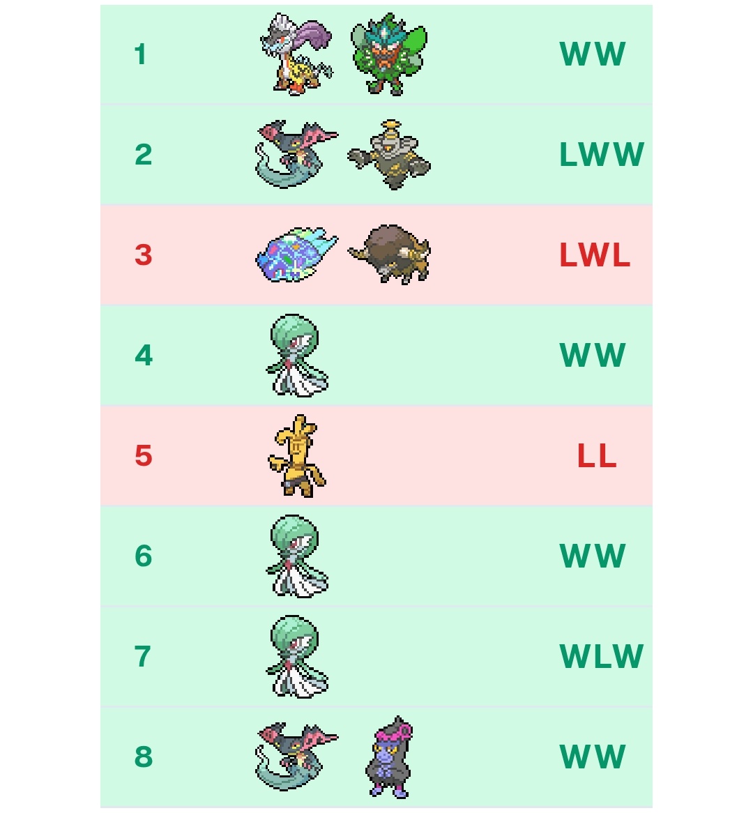 pokemon_tcg's tweet image. Top 32 in KL Season 4 back with Miraidon!
List was heavily inspired by @agachammm. Unfortunately bricked several times in tourney but still really consistent and powerful deck if it goes unchecked.