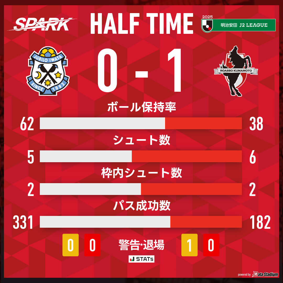 roassoofficial's tweet photo. 前半終了

🏆明治安田J2リーグ 第9節
#ジュビロ磐田 0-1 #ロアッソ熊本

#SPARK https://t.co/Xa56BbESZr