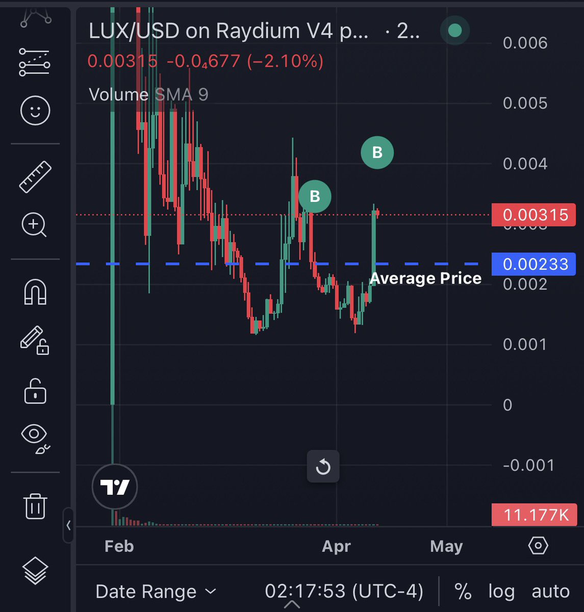 justheredsfs's tweet photo. @Zurandol $LUX mooning https://t.co/INKXWF8drZ