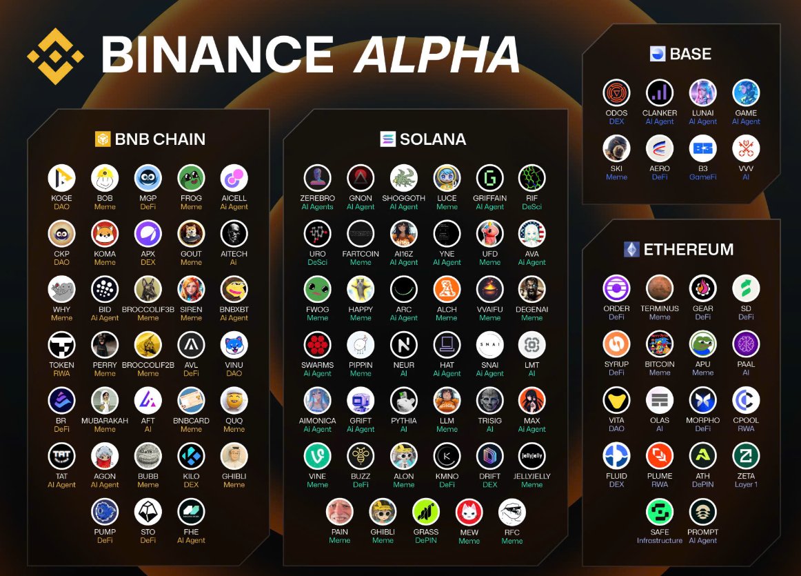🟨#Binance Alpha Current Lineup Mapping out current list of projects that  has potential to be listed on Binance exchange. 🔸BNB Chain  @48Club_Official, @BuildOnBNBBOB, @magpiexyz_io, @Frogonbnb, @AICell_World,  @Cakepiexyz_io, @komabnb, @APX_Finance ...