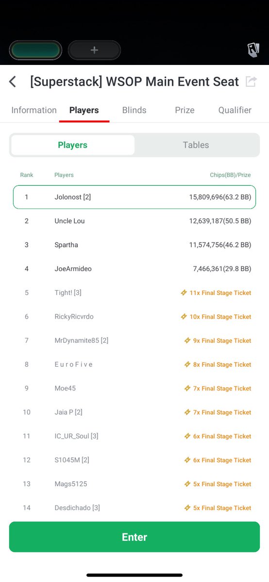 Jolonosty's tweet image. Coming along well so far!! Chip lead with 4 left come on!!! #ClubGG #MainEvent #letsjustwin