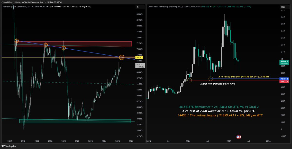 Interesting this math aligns pretty nicely. 

A continued break down on here would practically send TOTAL2 back to demand at ~700B (August wick low was 720B) 

The trendline on $BTC.D would require a tap of ~66.5% 

Should those two things happen, that gives you a $BTC price of