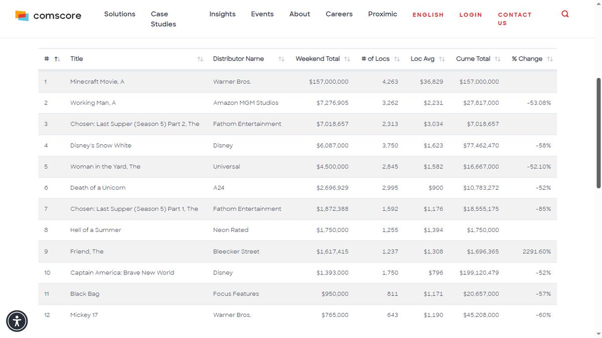 Domestic box office April 4 to April 6 per comscore
Biggest drop🛝
#TheChosenLastSupper -85%
Increase⬆️
#TheFriend +2291%
Best Holds -52%
#TheWomanInTheYard 
#DeathOfAUnicorn 
#CaptainAmericaBraveNewWorld 
New #Minecraft
Biggest per screen average: Minecraft $36829
$162M actual