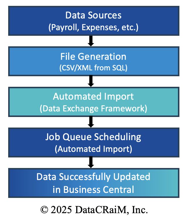 datacraim's tweet photo. Are you struggling with high-volume data transfers into Business Central? We can integrate multiple third-party data sources into @MSDynCRMOnline Business Central via data push by leveraging Business Central's Data Exchange Framework. https://t.co/ehGVPNZerC