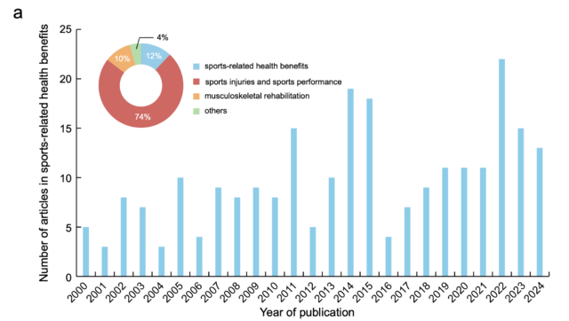🚨 What are the new trends in Sports Medicine research? 📈

NEW #BJSMBlog summarises research directions over the last 25 years and highlights where the gaps are looking forward 📄 🤔

Read blog ➡️ bit.ly/4ictqWQ
