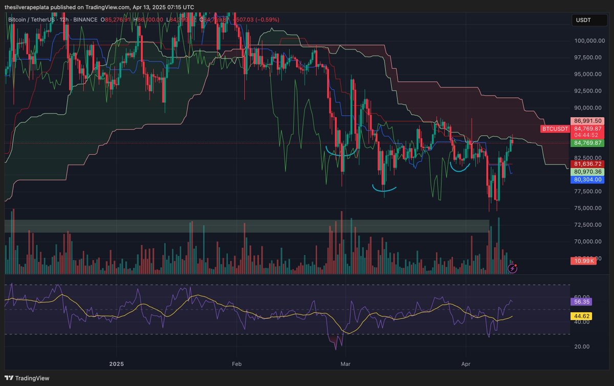 Once again, we are retesting the 12h cloud again. We are looking good for a bounce here. The tariff bounce most likely is enough to give us some overdue relief. 

Still, I don't expect we won't go lower sooner or later, but this heavily depends on the Fed's reaction, the FOMC