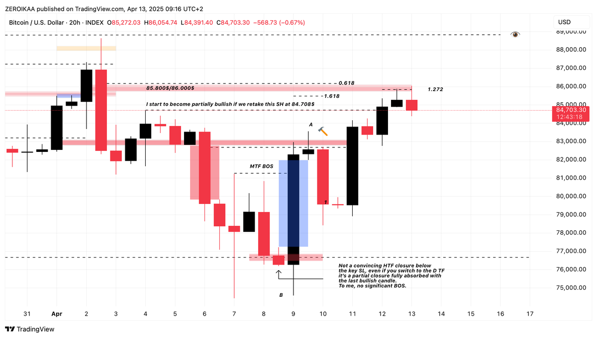 "BTC updates series" continuation:

Respecting the plan mentioned in this post 10 days ago, we ultimately broke down since the PA was clearly showing SM collecting liquidity to the upside in order to fuel the next downward impulse, also "strengthened" by the fact that the classic