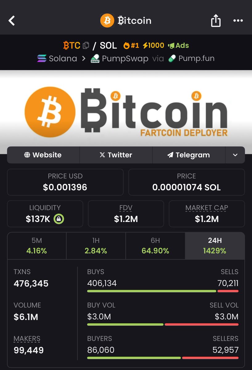 jokerxcrypt's tweet photo. $BTC is doing really amazing i hope you had amazing profits like me!🔥 
Follow me for more Projects like this and join my Telegram group!🛡️⚔️

#crypto #solana #memecoin #btc https://t.co/krUZzl3nNW