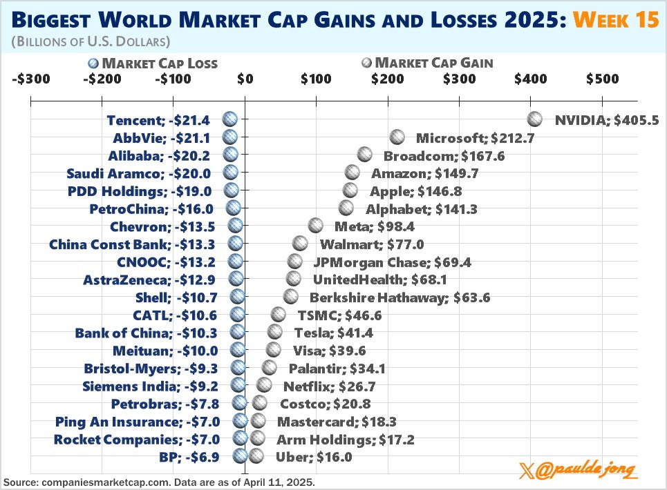 pauldejong_'s tweet photo. Biggest World Market Cap Gains & Losses Week 15
Losses: $TCEHY $ABBV $BABA $PDD $CVX $AZN
Gains: $NVDA $MSFT $AVGO $AMZN $AAPL $GOOG https://t.co/m1wvQutp8E