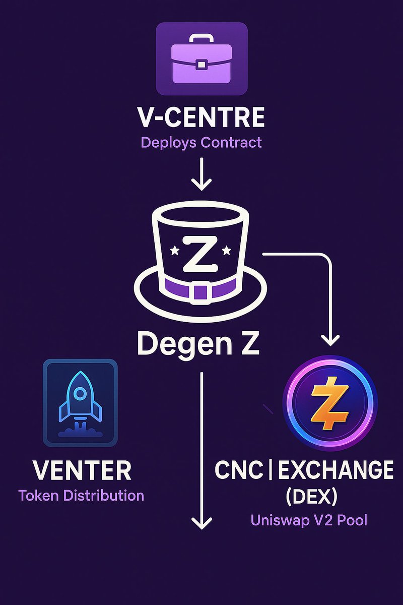 DEGENZVENTER's tweet photo. From vision to value:
🧠 V-CENTRE (Deploy)
🤝 VENTER (Distribute & Vest)
🔄 CNC EXCHANGE (Launch on DEX)
We built $Z for real degens — with transparency at the core.
#Tokenomics #BaseChain #Z #Venter #CNCEXCHANGE https://t.co/JpvFgyYum6