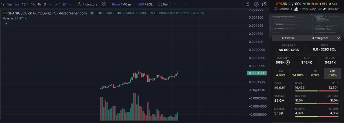 Aped into #SPANKCOIN around 300K community is growing fast <a href="/TheSpankcoin/">Spankcoin</a> <a href="/solana/">Solana</a> #MEME #1000X #SPANK #ASS dexscreener.com/solana/7mncpz5…