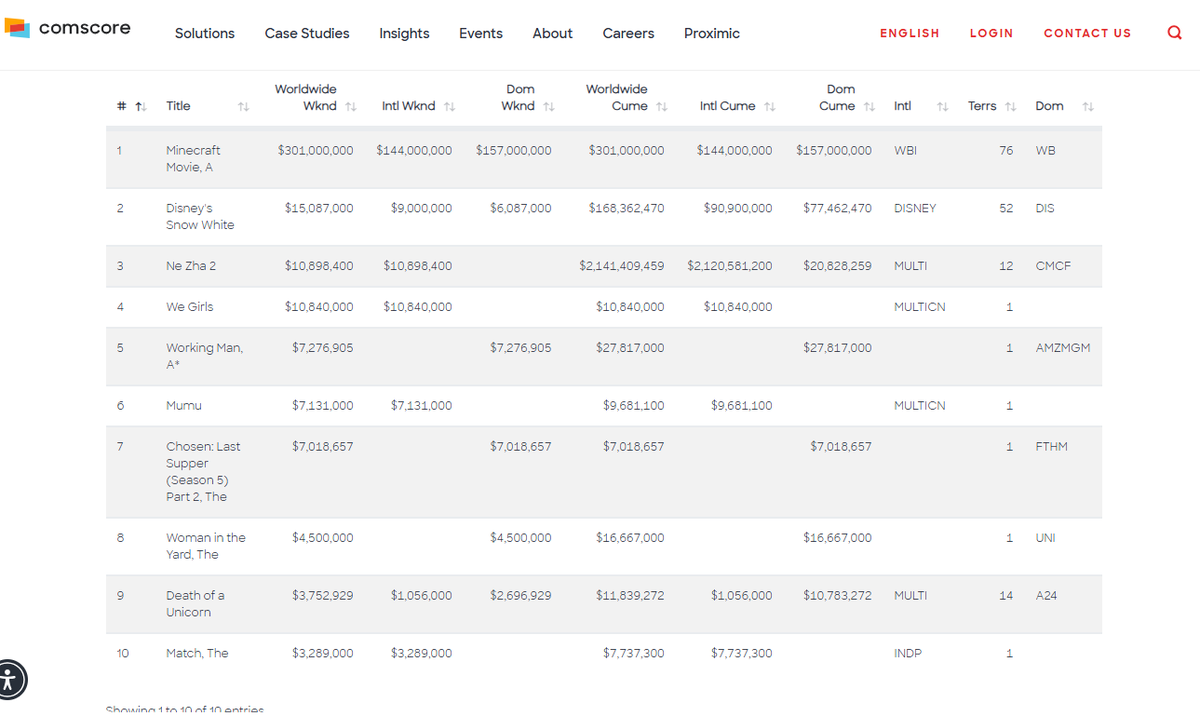 #International #BoxOffice per <a href="/comscore/">Comscore</a> Weekend ending April 6
1 #Minecraft $301M 
2 #SnowWhite 168M 
3 #NeZha2 $2.1 Billion 
4 #WeGirls $10.8M 
5 #AWorkingMan $27.8 
6 #Mumu $9.6M 
7 #TheChosenLastSupper $7M 
8 #TheWomanInTheYard $16.7M
9 #DeathOfAUnicorn $11.8M 10 #TheMatch $7M