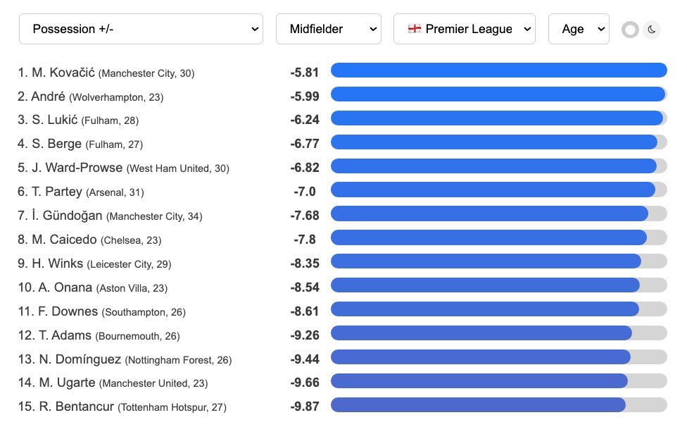 Both Sander Berge and Sasa Lukić are top 4 for PL midfielders in <a href="/DataMB_/">DataMB</a>’s Possession +/- 📊

This means they win more ball and give it away less than almost anyone

A little tweak in #FULLIV let them work more interchangeably screening and supporting

Read more about it here 👇