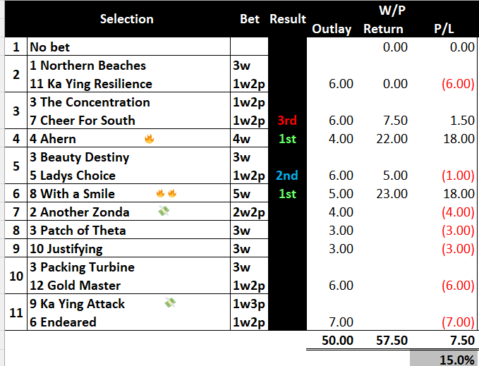 brianchegs's tweet photo. Great start to meeting - after 6⃣races we have the NB🔥#Ahern & 🔥🔥#WithaSmile both winning plus 2 nice priced placed horses
Already in profit for the day - hopefully can finish strong https://t.co/KhToiR8ynn