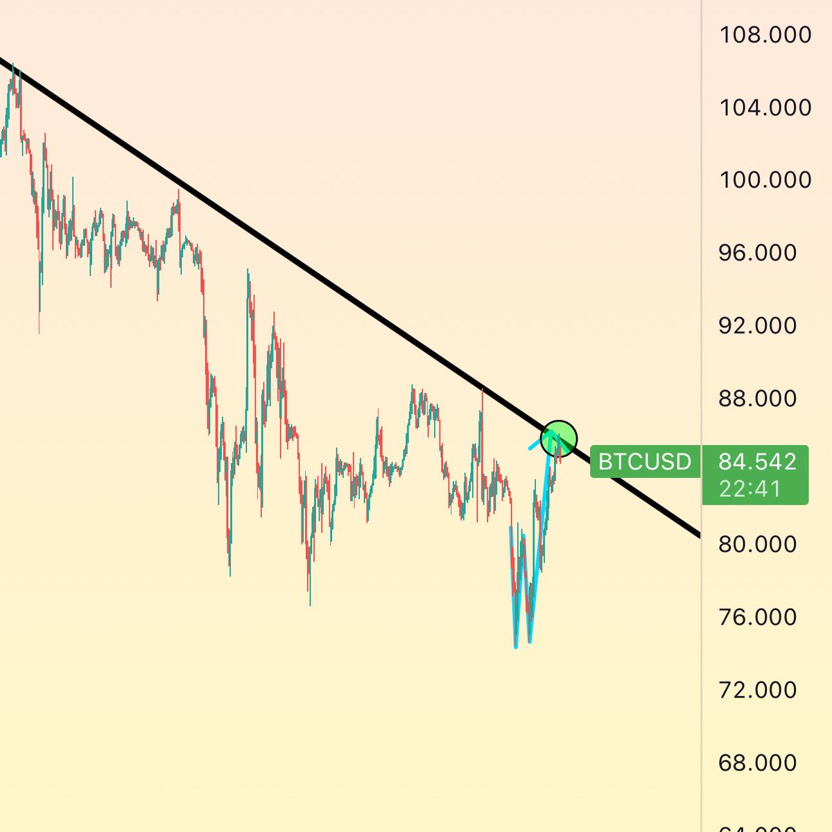 #Bitcoin alçalan trendden ilk tepkiyi yedi. 

Halâ trend kırmış değiliz. 

Şimdi bize alçalan trend üzeri gün kapanışı lazım. Bunu da Trump ile Çin arasındaki durum belirleyecek. 

Dirençteyken kâr almalı veya yukarı stop taşımalı. Trump cephesinden pozitif bir olay gelmeden