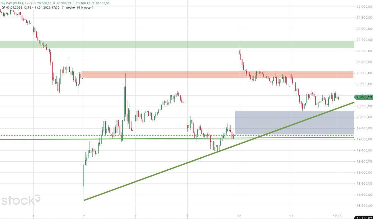 Das technische Bild im #Dax wurde durch die #GAPs ziemlich zerrissen, was aber auch wieder neue und gute Orientierungen für die neue Woche bildet. Die noch offene Kurslücke habe ich markiert und ebenso den Aufwärtstrend ab dem Wochentief sowie die Widerstandszone um 20.800 Punkte